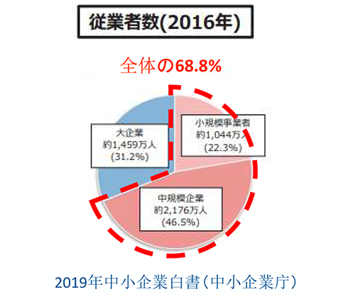 従業員数