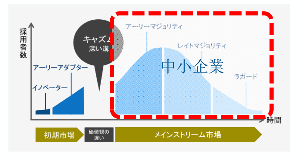 中小企業の割合