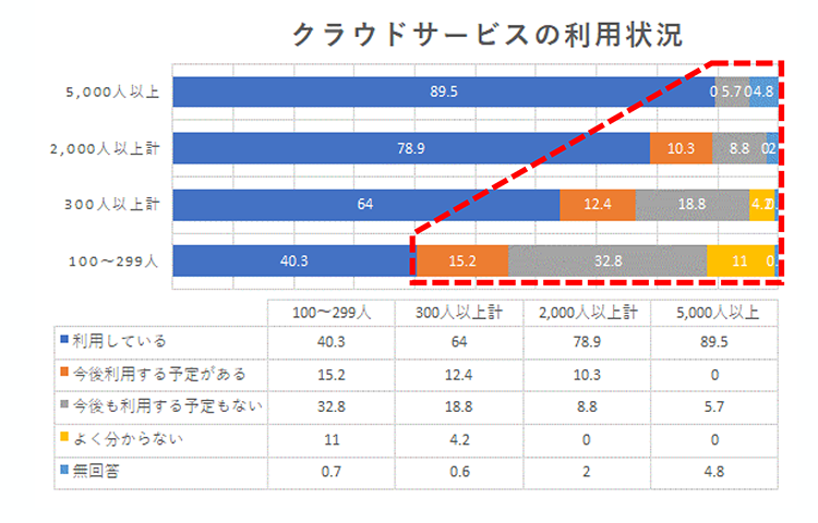 クラウドサービスの利用状況