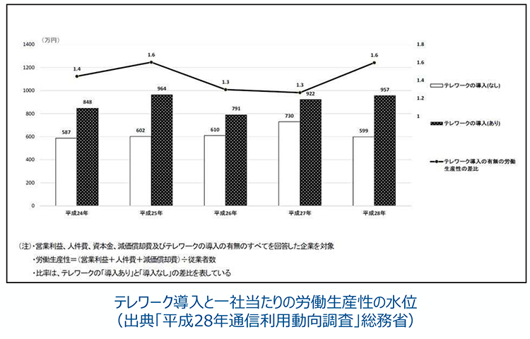 テレワーク導入と一社当たりの労働生産性の推移