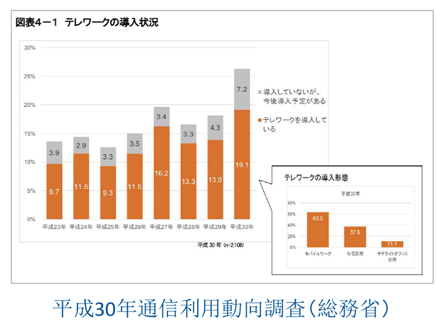 テレワーク導入状況