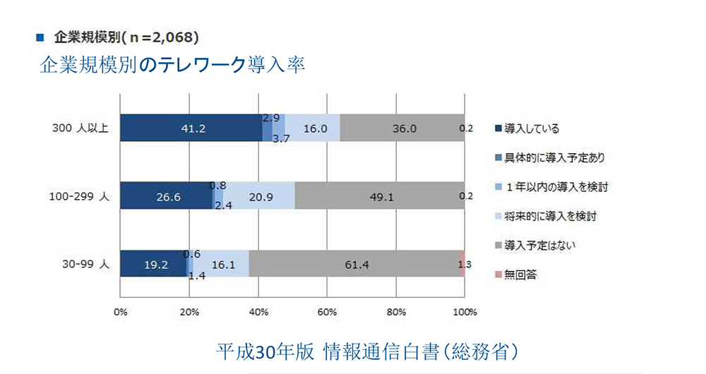 テレワーク導入率