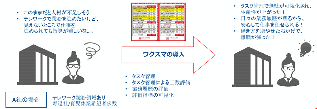 従来業務からワクスマ導入の効果